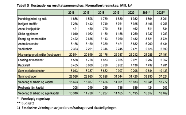 Totalkalkylen for landbruket 2022. Kilde: Budsjettnemnda for jordbruket (BFJ) ved Nibio